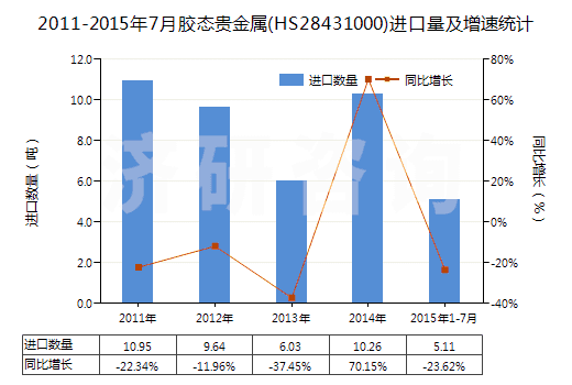 2011-2015年7月膠態(tài)貴金屬(HS28431000)進(jìn)口量及增速統(tǒng)計(jì)